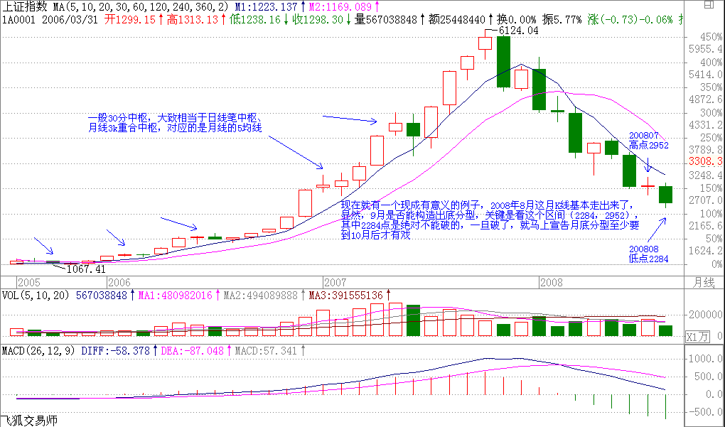  教你<a href=http://m.xinjsm.com/GPRM/sy/789.html target=_blank class=infotextkey>炒股</a>票108：何謂底部？從月線看中期走勢演化<a href=http://m.xinjsm.com/jsfx/K/ target=_blank class=infotextkey>K線</a>圖解