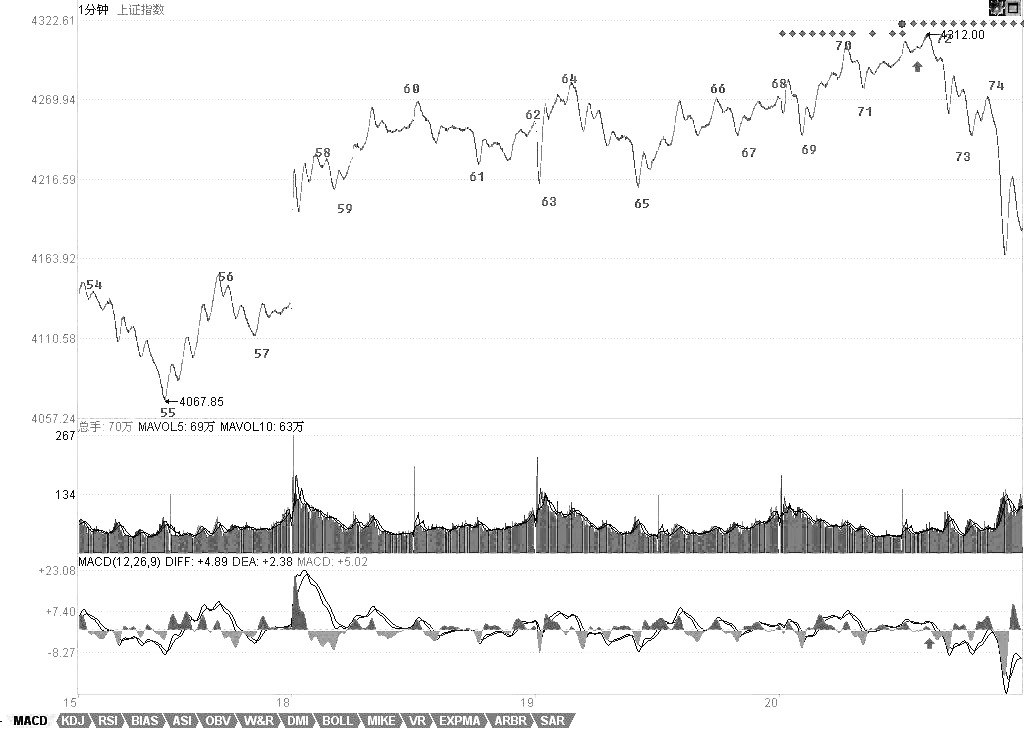 教你<a href=http://m.xinjsm.com/GPRM/sy/789.html target=_blank class=infotextkey>炒股</a>票61：區(qū)間套定位標(biāo)準(zhǔn)圖解（分析示范六）