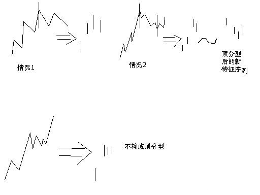 教你<a href=http://m.xinjsm.com/GPRM/sy/789.html target=_blank class=infotextkey>炒股</a>票67：線段的劃分標準K線圖解