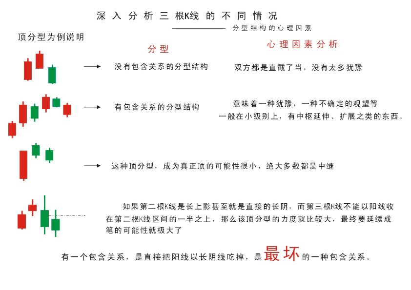  教你<a href=http://m.xinjsm.com/GPRM/sy/789.html target=_blank class=infotextkey>炒股</a>票82：分型結(jié)構(gòu)的心理因素<a href=http://m.xinjsm.com/jszb/K/ target=_blank class=infotextkey>K線圖</a>解