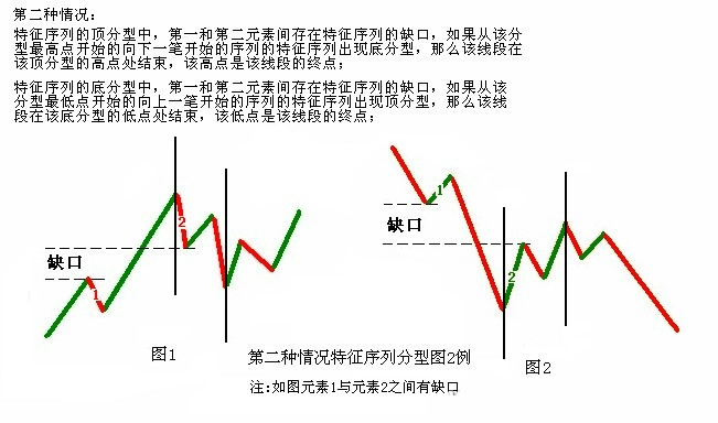 教你炒股票67：線段的劃分標準K線圖解