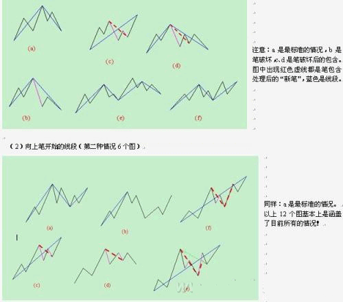教你炒股票71：線段劃分標準的再分辨K線圖解