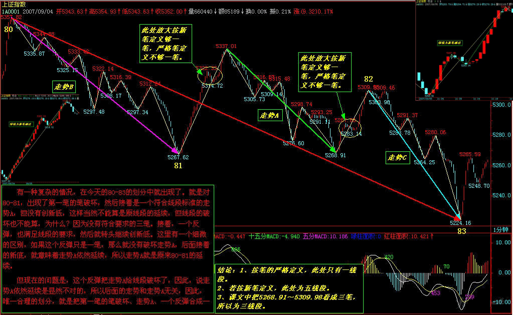 教你<a href=http://m.xinjsm.com/GPRM/sy/789.html target=_blank class=infotextkey>炒股</a>票77：一些概念的再分辨K線圖解