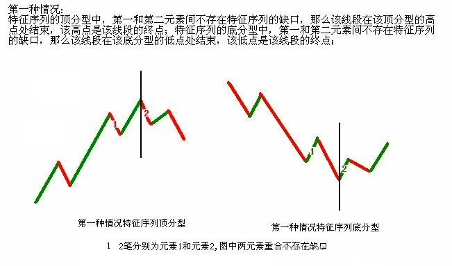 教你炒股票67：線段的劃分標準K線圖解