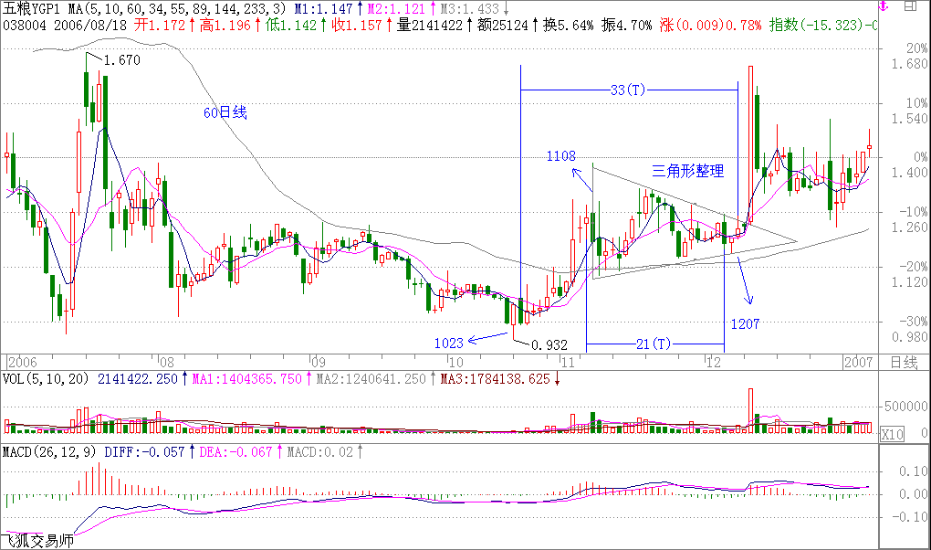 教你<a href=http://m.xinjsm.com/GPRM/sy/789.html target=_blank class=infotextkey>炒股</a>票15：沒有趨勢，沒有背馳<a href=http://m.xinjsm.com/jszb/K/ target=_blank class=infotextkey>K線圖</a>解