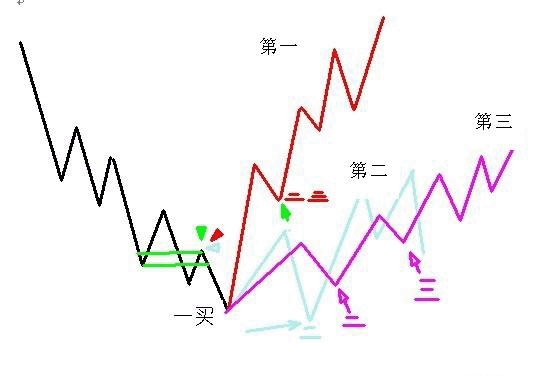 教你<a href=http://m.xinjsm.com/GPRM/sy/789.html target=_blank class=infotextkey>炒股</a>票101：第二類買點(diǎn)<a href=http://m.xinjsm.com/jsfx/K/ target=_blank class=infotextkey>K線</a>圖解