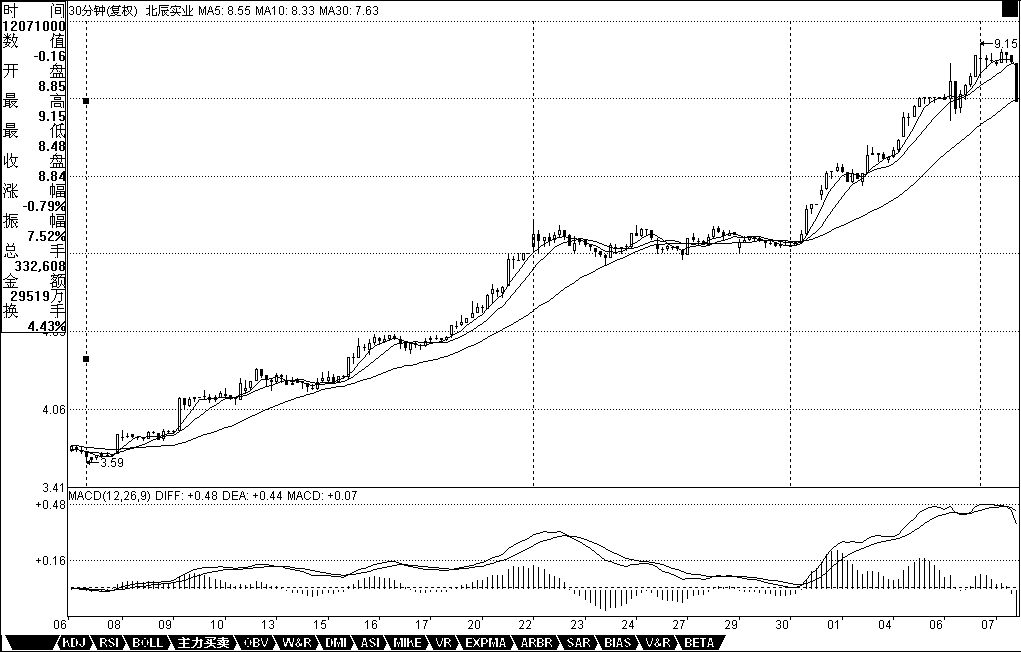 教你炒股票16：中小資金的高效買賣法<a href=http://m.xinjsm.com/jszb/K/ target=_blank class=infotextkey>K線圖</a>解