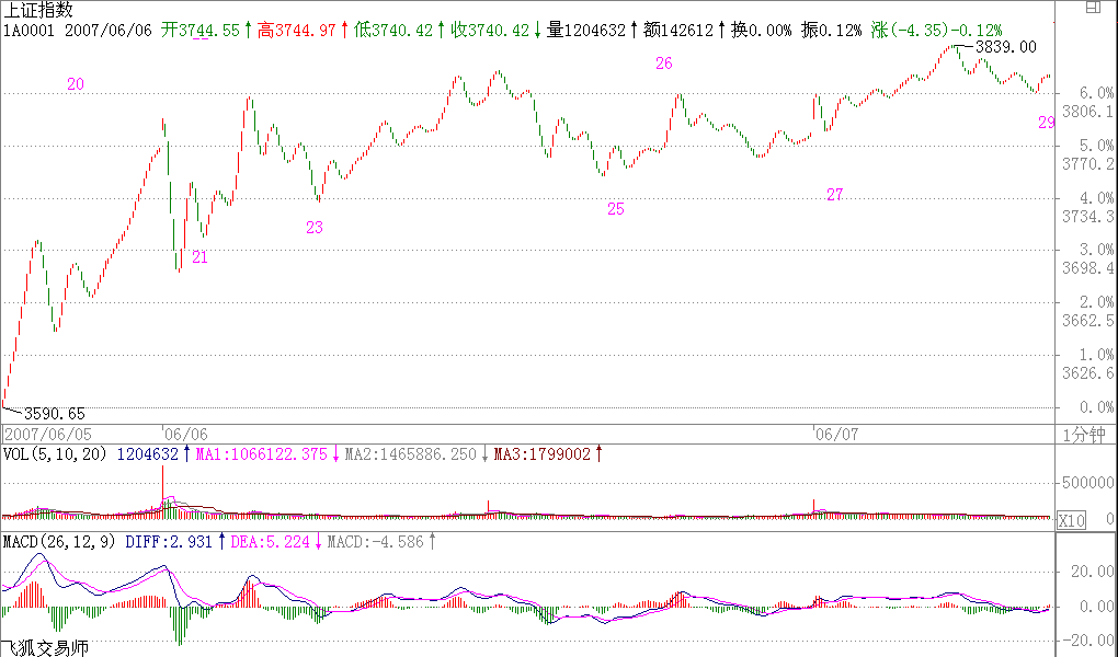 教你<a href=http://m.xinjsm.com/GPRM/sy/789.html target=_blank class=infotextkey>炒股</a>票59：圖解分析示范四<a href=http://m.xinjsm.com/jszb/K/ target=_blank class=infotextkey>K線圖</a>解