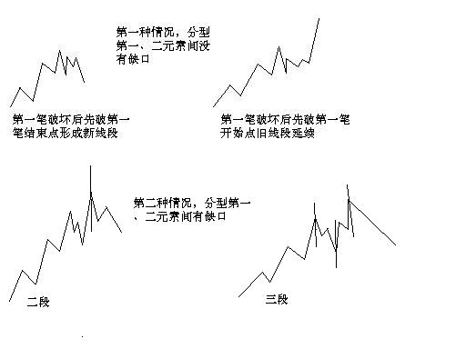 教你<a href=http://m.xinjsm.com/GPRM/sy/789.html target=_blank class=infotextkey>炒股</a>票71：線段劃分標準的再分辨<a href=http://m.xinjsm.com/jszb/K/ target=_blank class=infotextkey>K線圖</a>解