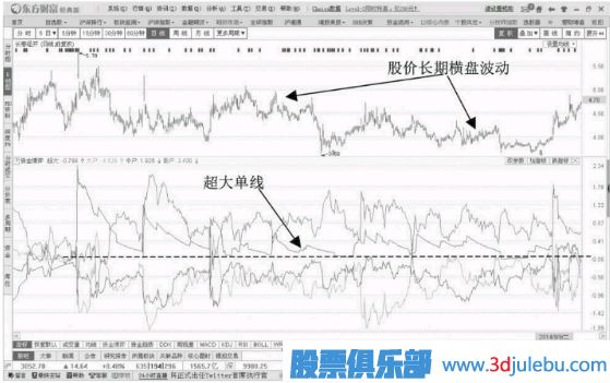 主力操盤過程分析-超大單連續(xù)流入的情況連續(xù)操盤