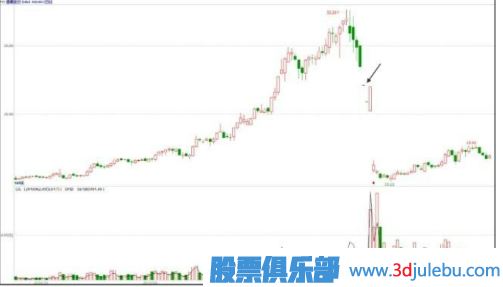 主力會(huì)選擇什么時(shí)候出貨？【利空或利好突現(xiàn)時(shí)】