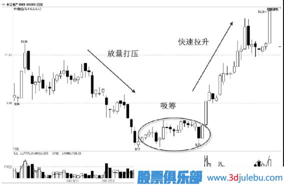先吸籌還是先打壓？——主力控盤大有學(xué)問