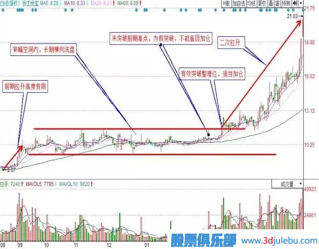 職業(yè)<a href=http://m.xinjsm.com/GPRM/sy/1878.html target=_blank class=infotextkey>操盤手</a>曝光莊家洗盤的最佳手法，<a href=http://m.xinjsm.com/GPRM/sy/1160.html target=_blank class=infotextkey>散戶</a>牢記，防止被洗出局！