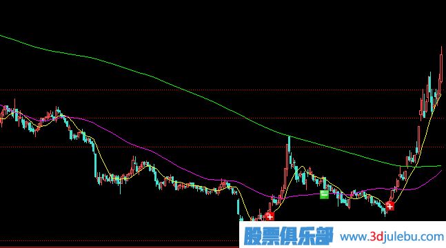 先跌后漲式建倉(cāng)手法介紹