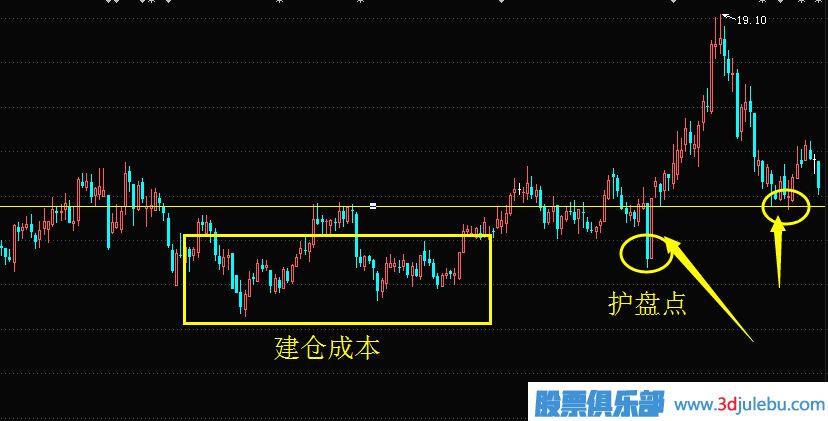 怎么判斷股票有沒有主力護盤