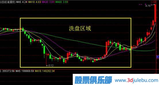 先吸籌還是先打壓？——主力控盤大有學(xué)問