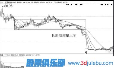 主力出貨手法-縮量出貨與<a href=http://m.xinjsm.com/GPRM/sy/2032.html target=_blank class=infotextkey>放量</a>出貨形態(tài)介紹