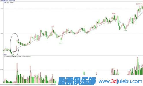 拔高式建倉(cāng)手法