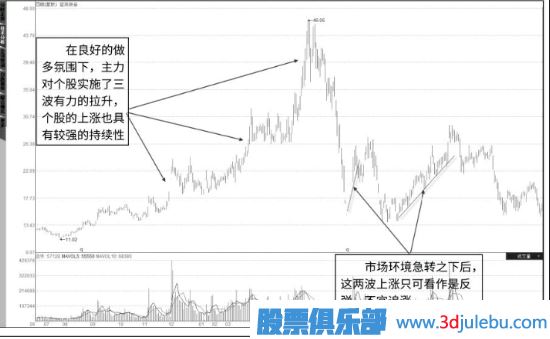 如何分析主力的類型-此文詳細解答
