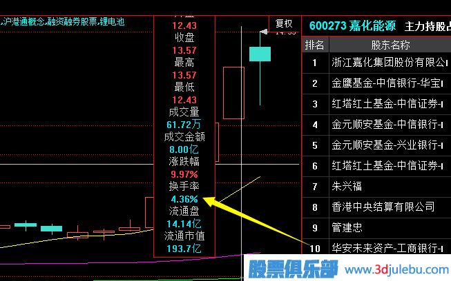 從換手率的大小中發(fā)現(xiàn)主力莊家
