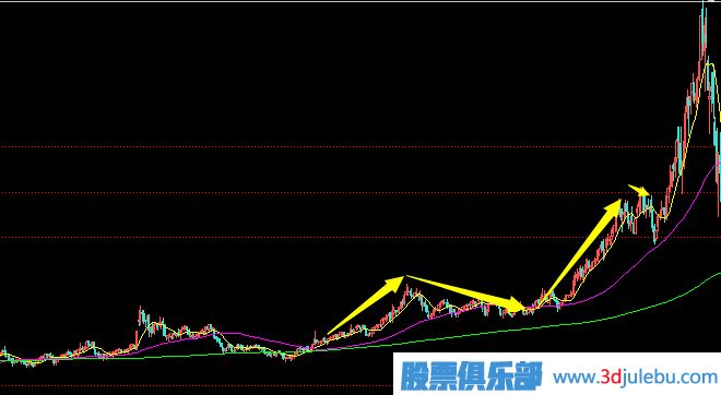 莊家出貨前奏-達到目標價位