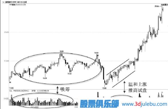 看懂主力試盤手法-拉高試盤手法解讀