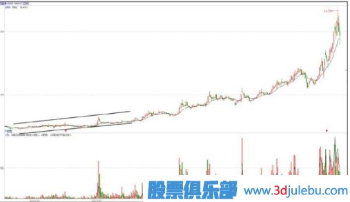慢牛走勢是主力最佳建倉時間