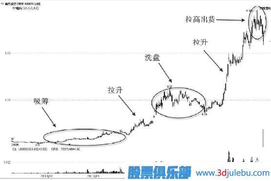 先吸籌還是先打壓？——主力控盤大有學(xué)問