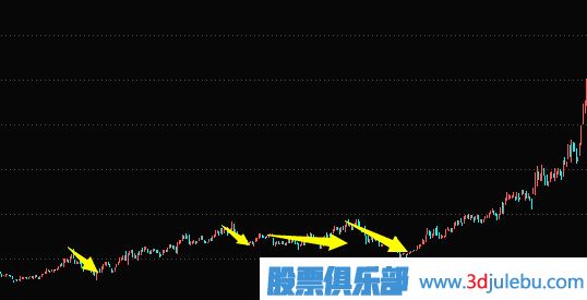 主力建倉手法及過程講解