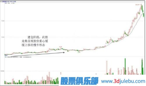 慢牛走勢是主力最佳建倉時間