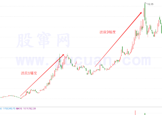 123戰(zhàn)法目標位