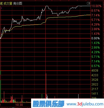 主力建倉：分時線特點