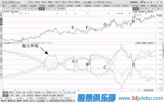 主力操盤過程分析-超大單連續(xù)流入的情況連續(xù)操盤