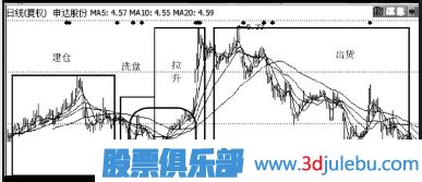 主力操盤手法介紹