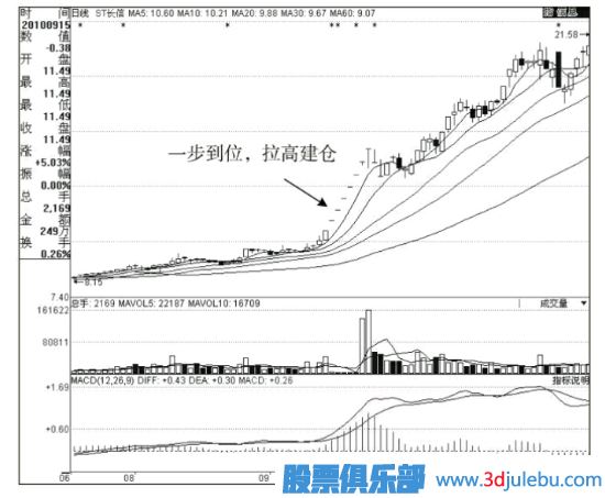 主力莊家常用的建倉(cāng)方式（一）