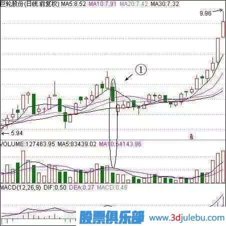 職業(yè)操盤手曝光莊家洗盤的最佳手法，散戶牢記，防止被洗出局！