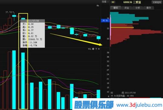 股票莊家出貨比較常見(jiàn)的四種手法，你必須知道。