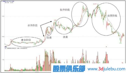 主力操盤(pán)步驟-吸、拉、洗、派-是操盤(pán)過(guò)程的主要環(huán)節(jié)
