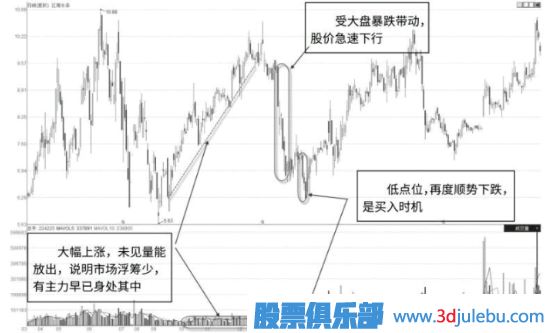 主力的兩種控盤路線與操盤手法