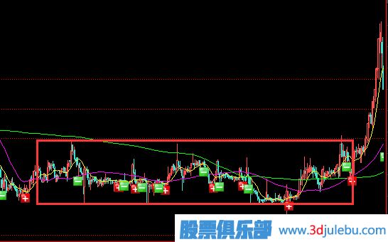 主力莊家為什么要選擇橫盤建倉(cāng)？