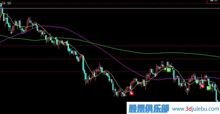 <a href=http://m.xinjsm.com/GPRM/zs/3692.html target=_blank class=infotextkey>主力</a>建倉手法-單邊下跌式建倉