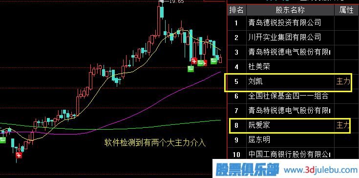 如何分辨主力操盤的強(qiáng)弱