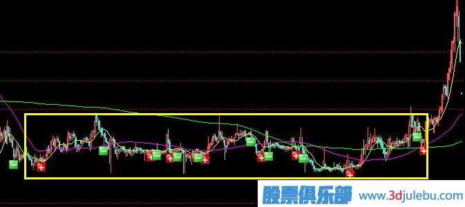 莊家5種建倉方式（一）區(qū)間波動建倉