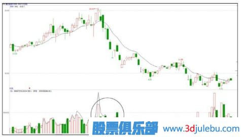 主力操盤手法揭秘-出貨階段的打壓手法