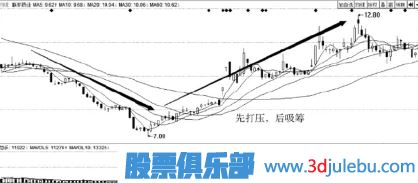 主力<a href=http://m.xinjsm.com/GPRM/sy/2025.html target=_blank class=infotextkey>建倉</a>吸籌過程介紹（四）利空逆勢吸籌