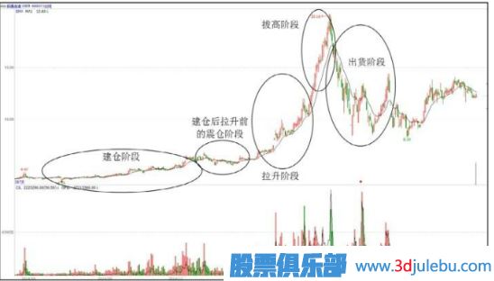 主力操盤(pán)步驟-吸、拉、洗、派-是操盤(pán)過(guò)程的主要環(huán)節(jié)