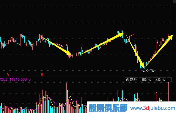 主力常用的建倉手法及建倉時的K線圖走勢（二）