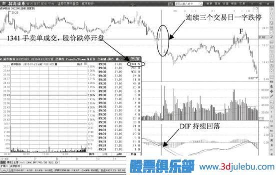 跌停開盤出貨一字板形態(tài)