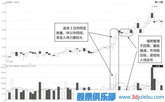 主力搶籌式形態(tài)-突破點(diǎn)連續(xù)加倉式放量形態(tài)