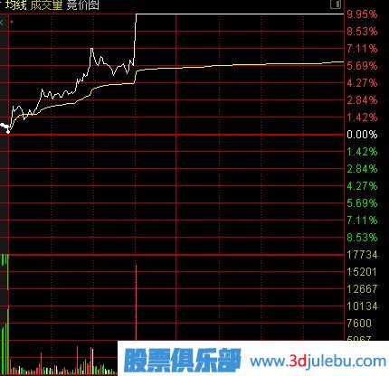 主力建倉：分時線特點
